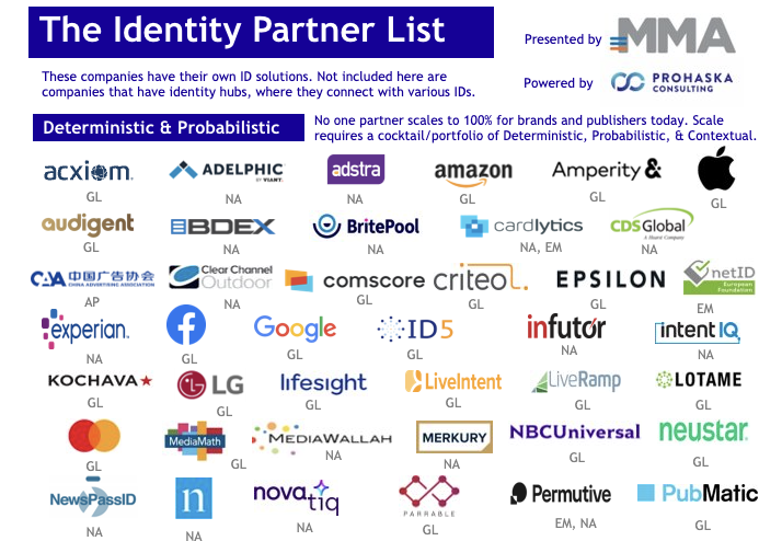 The Identity Partners list