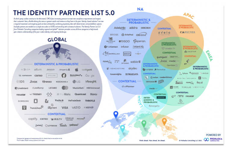 The Identity Partner List 5.0 from Prohaska Consulting